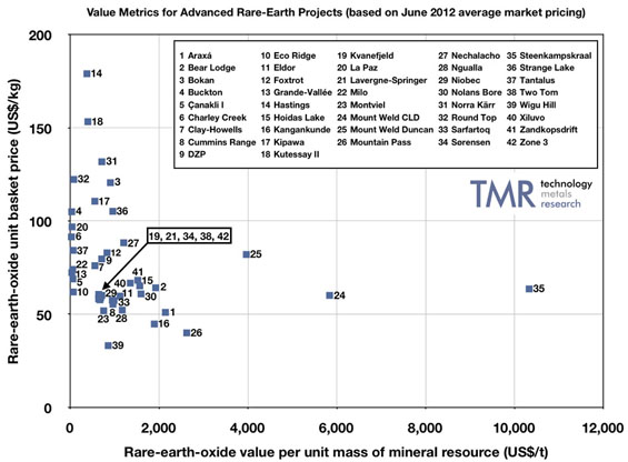 REO metrics