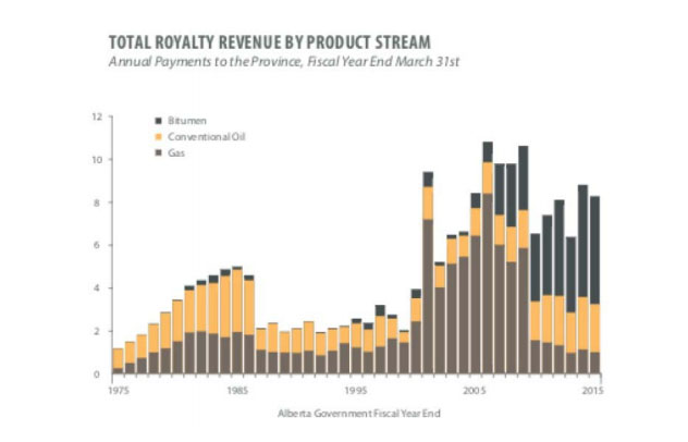 Royalty Revenue by Product Stream