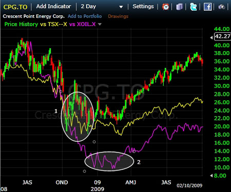 Oil, Investing, Keith Schaefer