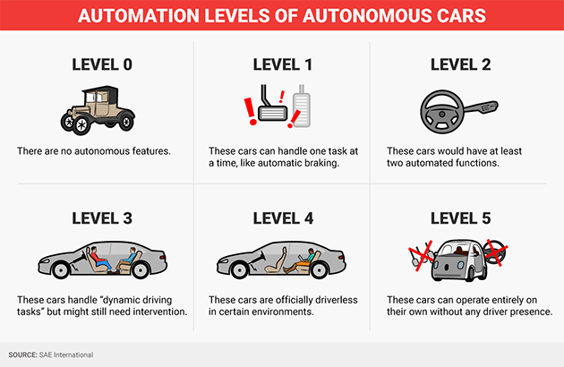 Automation Levels of Autonomous Cars