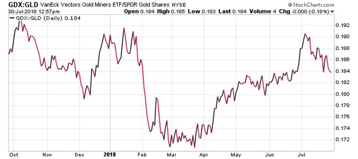 https://stockcharts.com/c-sc/sc?s=GDX%3AGLD&p=D&b=3&g=0&i=t74922818566&a=358844897&r=1532969836111