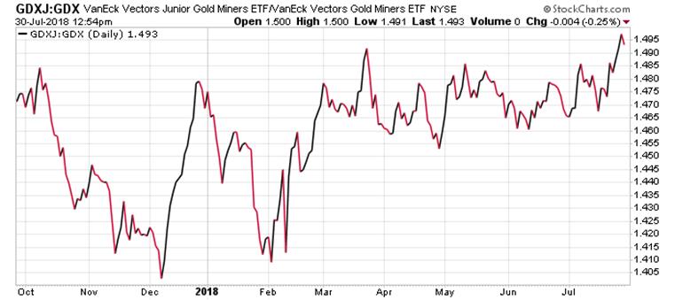 https://stockcharts.com/c-sc/sc?s=GDXJ%3AGDX&p=D&b=3&g=0&i=t65933727052&r=1532969664241