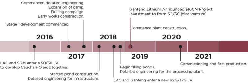 https://goldstockbull.com/wp-content/uploads/LAC-timeline-800x269.png