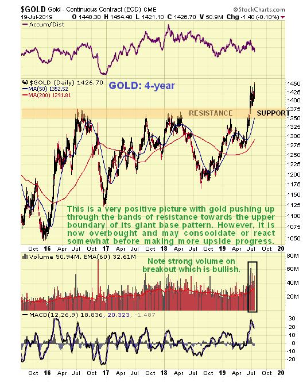 Gold Update Consolidation in Gold in Forecast