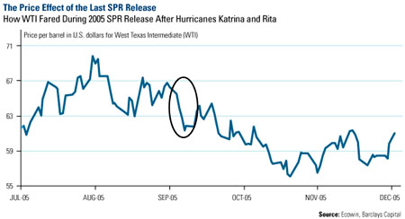 SPR release price affect