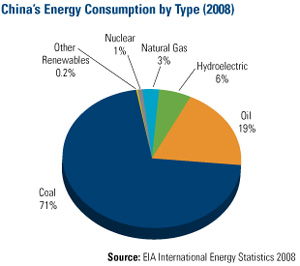 China's energy consumption