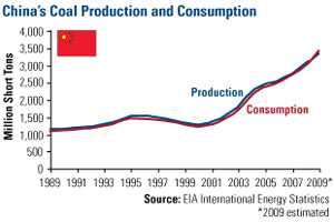 Coal production/consumption (China)