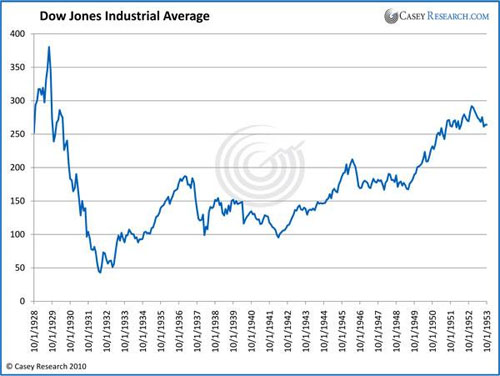 DJIA