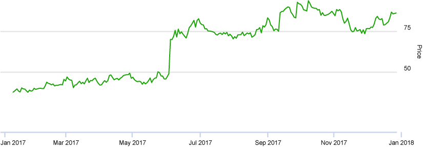 chart