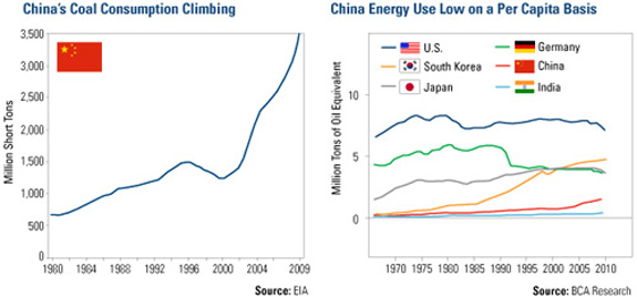 China's coal consumption