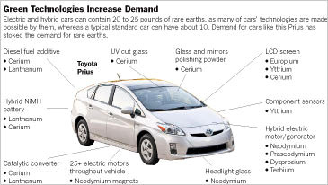 Green technologies increase REE demand