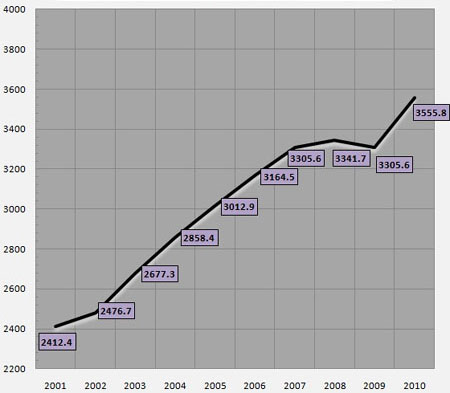 Coal consumption