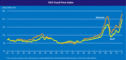 FAO food price index