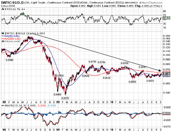 $WTIC:$GOLD 12/3/10