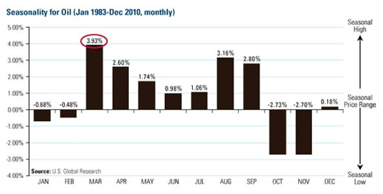 oil stats