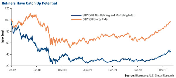 oil stats