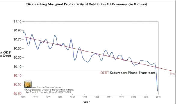 Diminishing Marginal Productivity of Debt in U.S. Economy