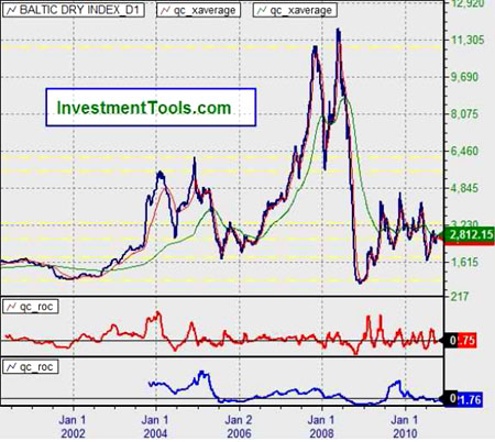 Baltic Dry Index