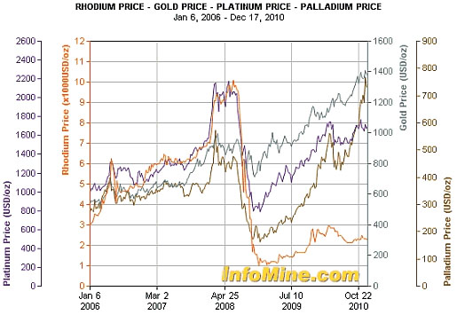 Rhodium