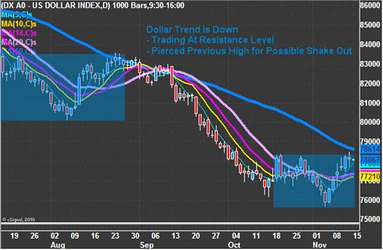DX A0 USD Index